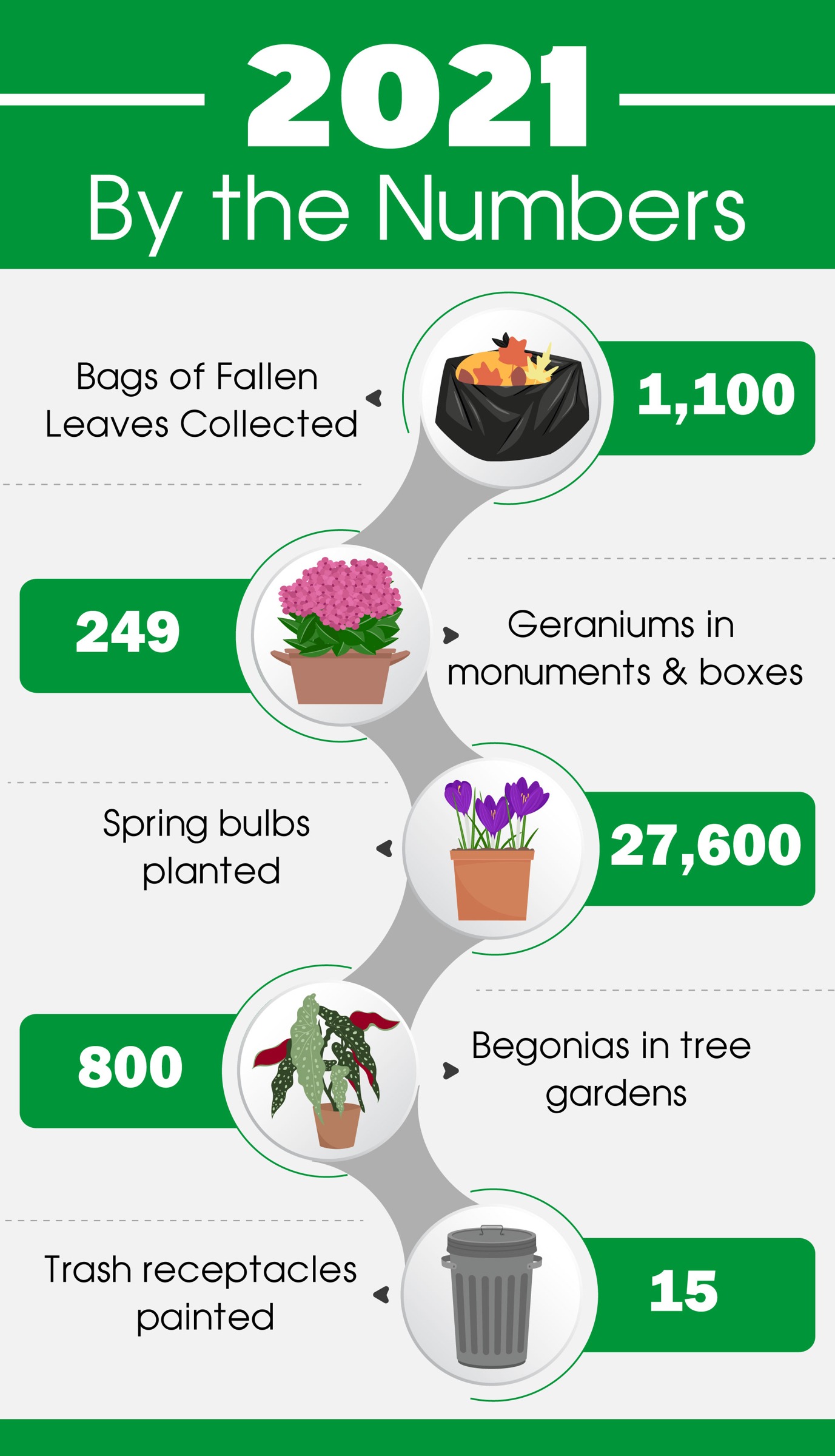 The 2021 year-end graphic lists leaf collection, flowers, bulbs and painted receptacles.